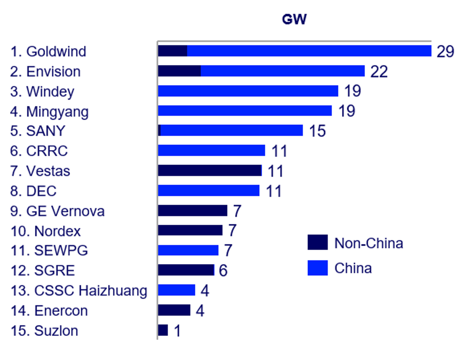 風力タービンメーカー上位 15 社: 中国 9 社、ドイツ 3 社、米国 1 社、デンマーク 1 社。インドがカムバック